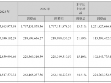 兴瑞科技2023年净利2.67亿同比增长21.99% 董事长张忠良薪酬75万