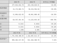 冠中生态2023年营收3.77亿净利3417.21万 董事长李春林薪酬59.17万