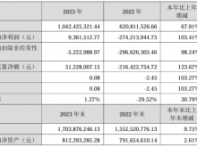 凯龙高科2023年营收10.42亿净利936.15万 董事长臧志成薪酬101.1万