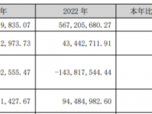 勤上股份2023年亏损5907.3万同比由盈转亏 董事长李俊锋薪酬50.6万