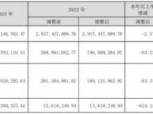 华西股份2023年营收28.58亿净利7239.31万 总经理李满良薪酬118.96万