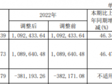 华远地产2023年营收159.86亿 总经理李然薪酬191.65万