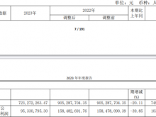 可川科技2023年营收7.23亿净利9533.08万 董事长朱春华薪酬173.55万