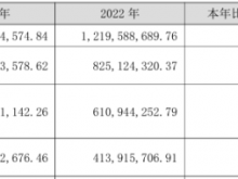 四川双马2023年营收12.19亿净利9.85亿 董事长谢建平薪酬312.98万