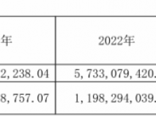 国金证券2023年营收67.3亿净利17.18亿 董事长冉云薪酬486.39万
