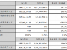 图南股份2023年净利3.3亿同比增长29.64% 董事长万柏方薪酬177.73万