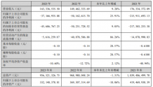 大连友谊2023年亏损3716.69万同比亏损减少 总经理姜广威薪酬57.65万