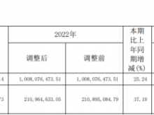 奥锐特2023年营收12.63亿净利2.89亿 董事长彭志恩薪酬136.4万