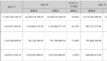 安克创新2023年营收175.07亿净利16.15亿 董事长阳萌薪酬10.5万