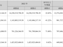 安克创新2023年营收175.07亿净利16.15亿 董事长阳萌薪酬10.5万