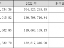 山河药辅2023年营收8.39亿净利1.62亿 董事长尹正龙薪酬91.09万