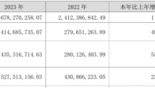 广合科技2023年营收26.78亿净利4.15亿 总经理曾红薪酬397.98万
