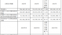 彩蝶实业2023年营收7.09亿净利1.04亿 董事长施建明薪酬85.57万