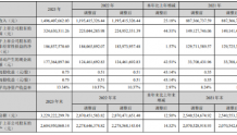 彩讯股份2023年净利3.25亿同比增长44.31% 董事长杨良志薪酬71.85万
