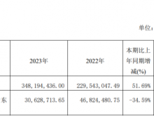 必得科技2023年营收3.48亿净利3062.87万 董事长王坚群薪酬81.73万