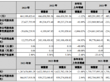 慈文传媒2023年净利2762.78万同比下滑43.89%总经理周敏薪酬44.84万