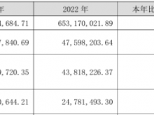 挖金客2023年营收8.54亿净利5906.78万 董事长李征薪酬58.1万