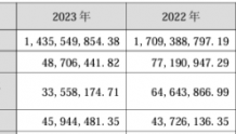 播恩集团2023年营收14.36亿净利4870.64万 董事长邹新华薪酬118.26万