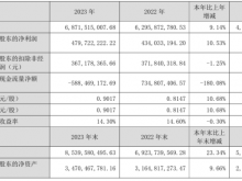 晨光生物2023年净利4.8亿同比增长10.53% 董事长卢庆国薪酬211.85万