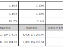 普利特2023年净利4.68亿同比增长131.76% 董事长周文薪酬101.08万