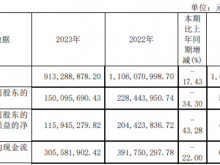 晶方科技2023年净利1.5亿同比下滑34.3% 董事长王蔚薪酬205万