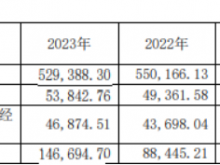 杰克股份2023年营收52.94亿净利5.38亿 董事长阮积祥薪酬150.19万
