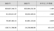 永达股份2023年营收8.21亿净利9122.5万 董事长沈培良薪酬26.41万