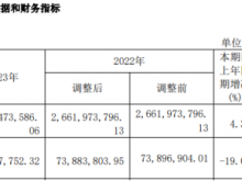 汇通集团2023年营收27.76亿净利5980.78万 董事长张忠强薪酬168.29万