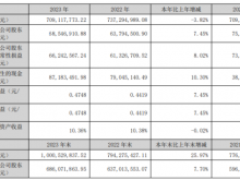 江天化学2023年净利6854.69万同比增长7.45% 董事长朱辉薪酬98.16万