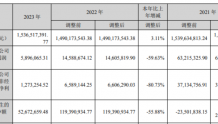 沃特股份2023年净利589.61万同比下滑59.63% 董事长吴宪薪酬61.87万
