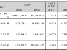 沃特股份2023年净利589.61万同比下滑59.63% 董事长吴宪薪酬61.87万