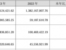 浙江正特2023年营收10.91亿净利1690.56万 董事长陈永辉薪酬83.67万