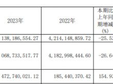 珍宝岛2023年营收31.38亿净利4.73亿 董事长方同华薪酬269.36万