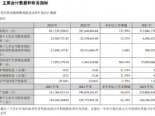 百邦科技2023年营收6.82亿 董事长刘铁峰薪酬75.27万