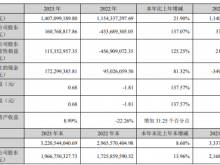科远智慧2023年营收14.07亿净利1.61亿 董事长刘国耀薪酬79.82万