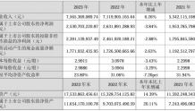 紫光国微2023年净利25.31亿同比下滑3.84% 董事长马道杰薪酬537.8万