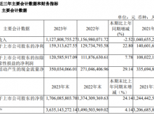联合水务2023年营收11.28亿净利1.59亿 董事长俞伟景薪酬96.97万