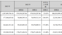 联得装备2023年净利1.77亿同比增长130.45% 董事长聂泉薪酬98.5万