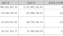 胜通能源2023年营收48.04亿 董事长张伟薪酬43.84万