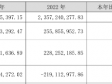 苏文电能2023年营收26.94亿净利7840.33万 董事长施小波薪酬13.43万