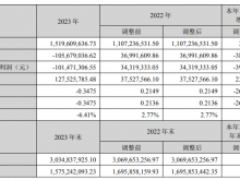 西菱动力2023年营收15.2亿 董事长魏晓林薪酬68.79万