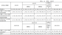 赛轮轮胎2023年营收259.78亿净利30.91亿 董事长刘燕华薪酬181.29万