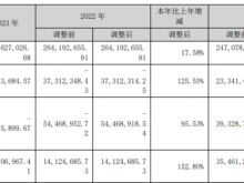 赛隆药业2023年净利953.37万同比扭亏为盈 董事长蔡南桂薪酬51.14万