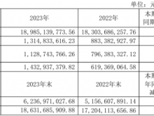 重庆百货2023年净利13.15亿同比增长48.84% 总经理何谦薪酬288.71万