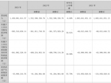 金通灵2023年亏损5.06亿同比亏损增加 总经理申志刚薪酬54.15万