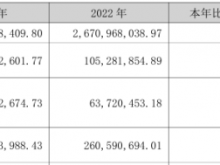 金陵药业2023年营收27.86亿净利9965.26万 董事长陈胜薪酬95.99万