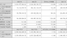 长青股份2023年净利7311.39万同比下滑72.13% 董事长于国权薪酬96.1万