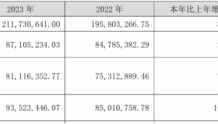 魅视科技2023年营收2.12亿净利8710.52万 董事长方华薪酬63万