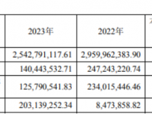 鸣志电器2023年营收25.43亿净利1.4亿 董事长常建鸣薪酬110.81万