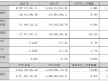龙星化工2023年营收42.72亿净利1.1亿 董事长刘鹏达薪酬109.23万